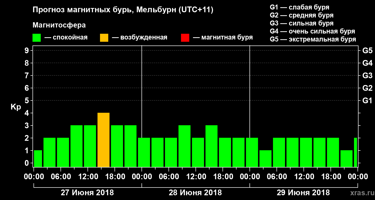 Прогноз геомагнитного индекса Kp