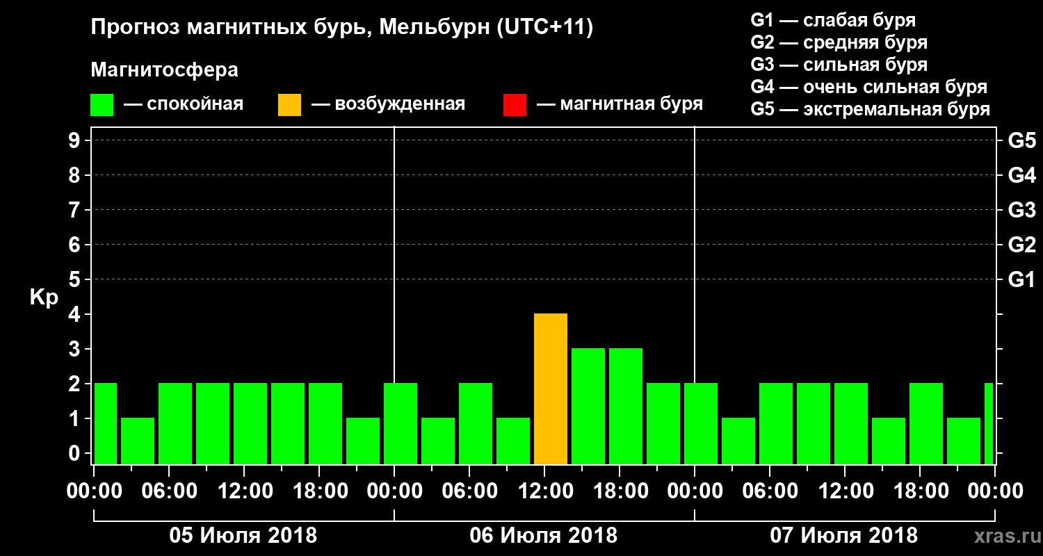 Прогноз геомагнитного индекса Kp