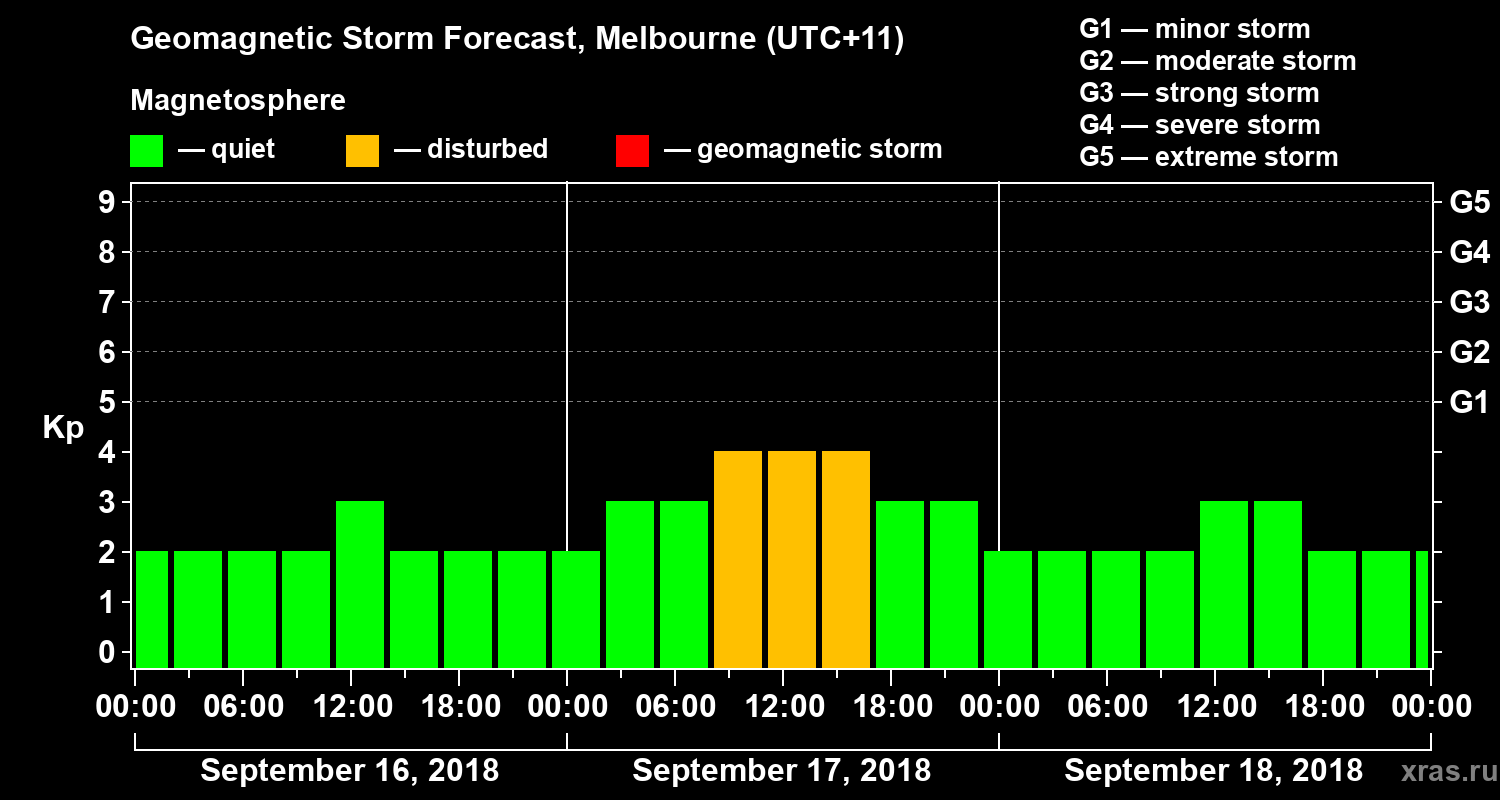 Forecast of the geomagnetic index Kp
