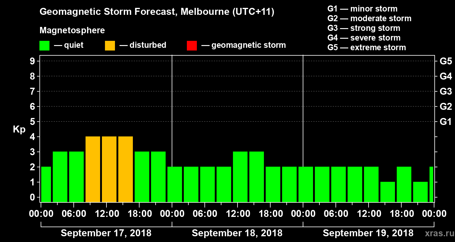 Forecast of the geomagnetic index Kp