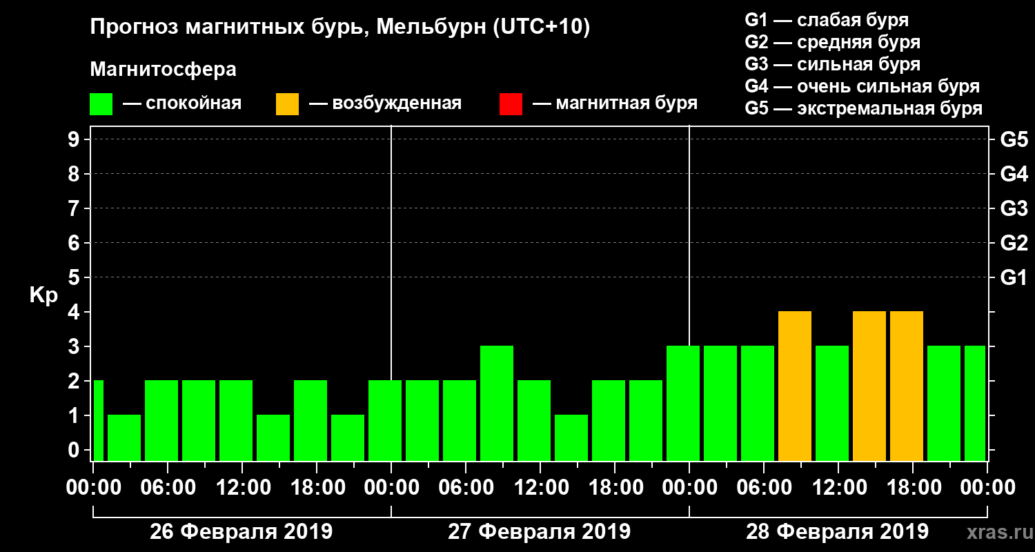Прогноз геомагнитного индекса&nbsp;Kp