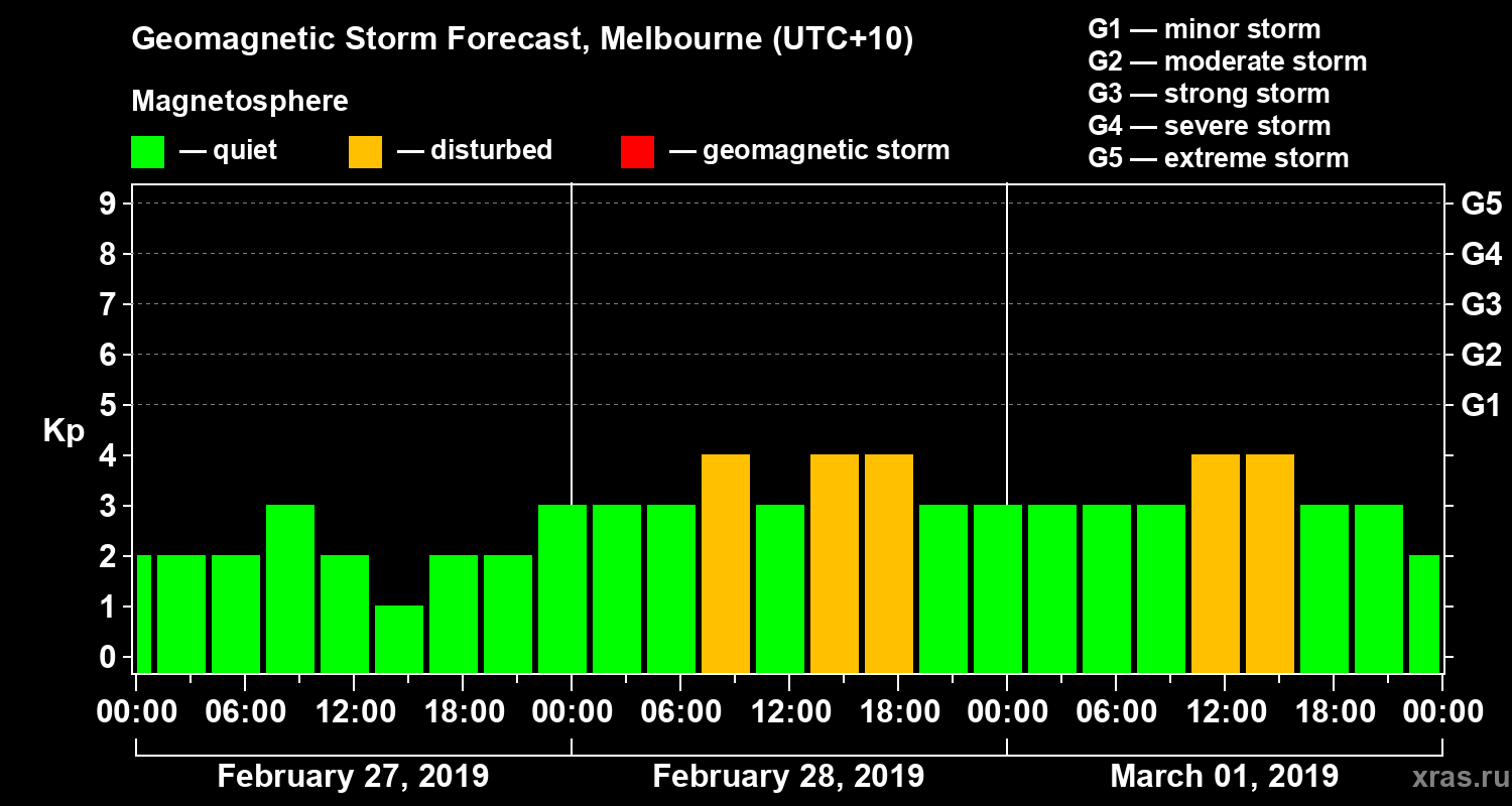 Forecast of the geomagnetic index Kp