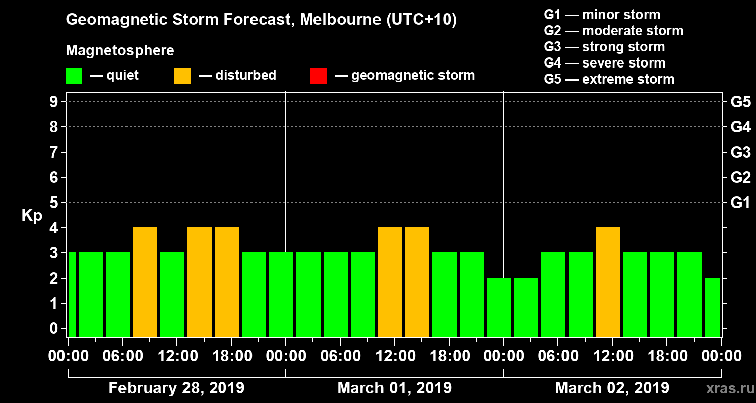 Forecast of the geomagnetic index Kp