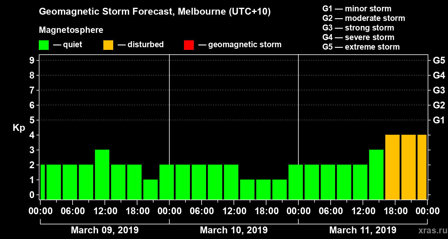 Forecast of the geomagnetic index Kp