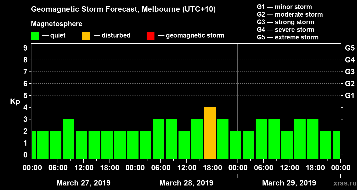 Forecast of the geomagnetic index Kp