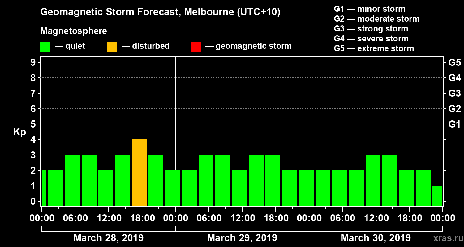 Forecast of the geomagnetic index Kp