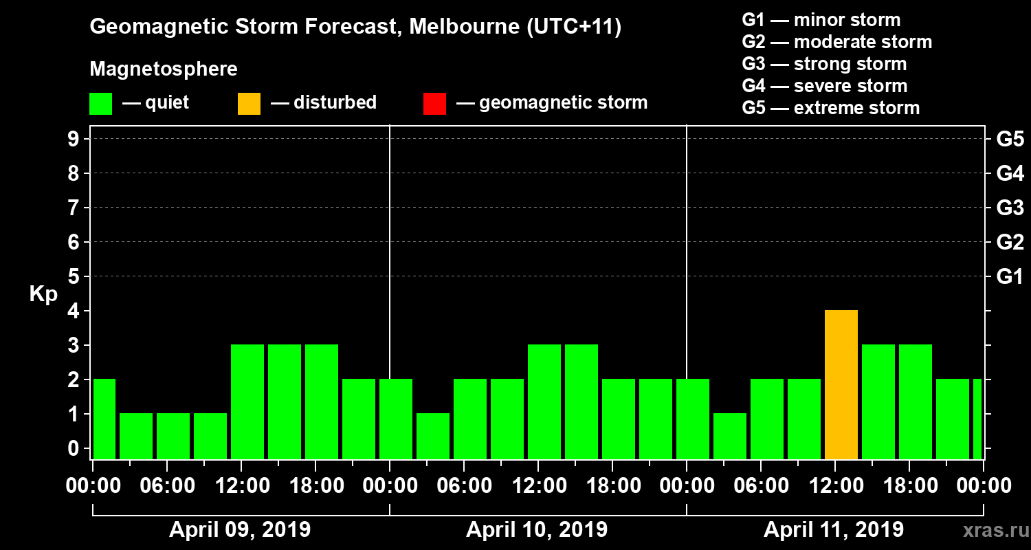 Forecast of the geomagnetic index Kp
