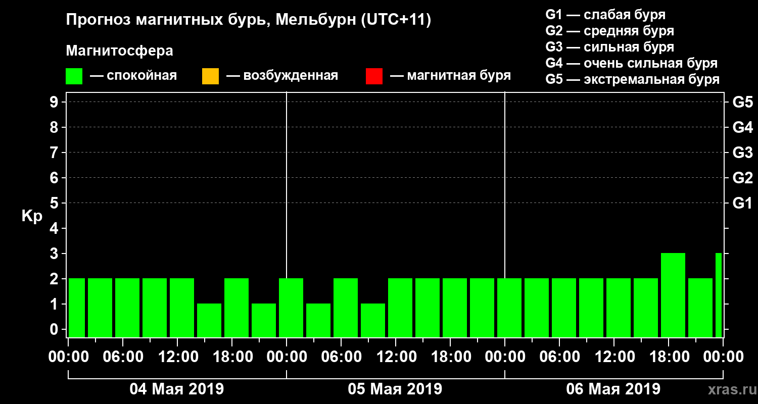Прогноз геомагнитного индекса Kp