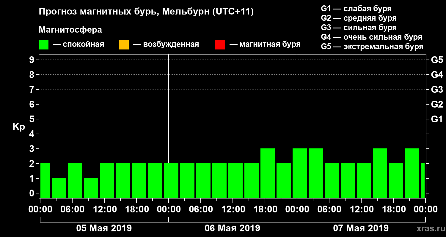 Прогноз геомагнитного индекса Kp