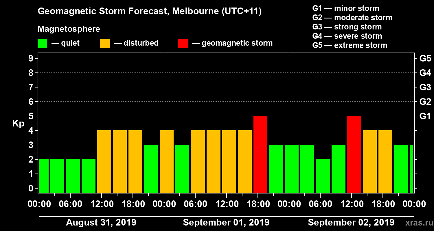 Forecast of the geomagnetic index Kp