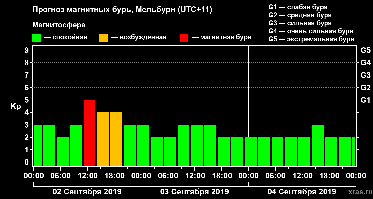 Прогноз геомагнитного индекса Kp