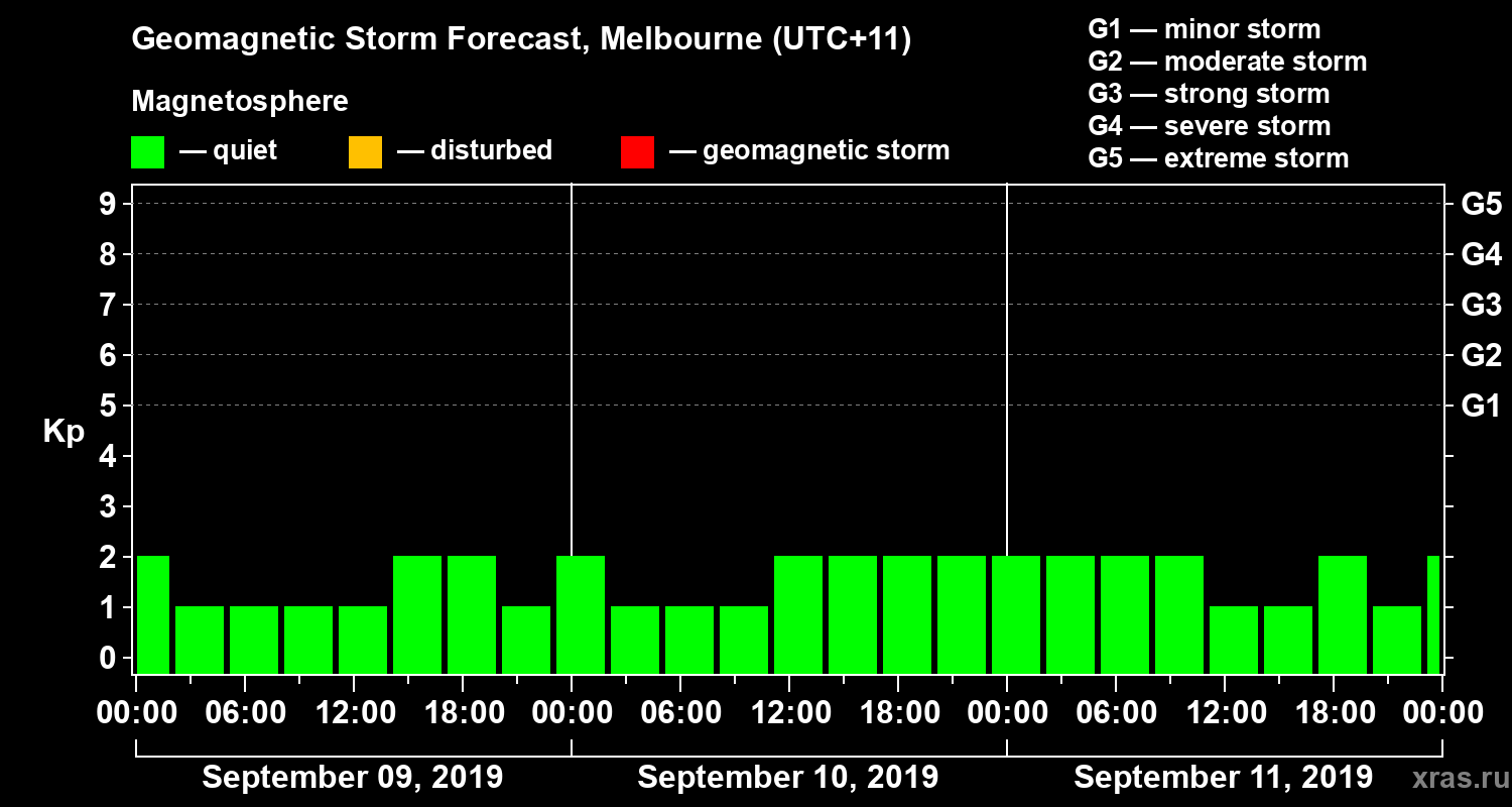 Forecast of the geomagnetic index Kp