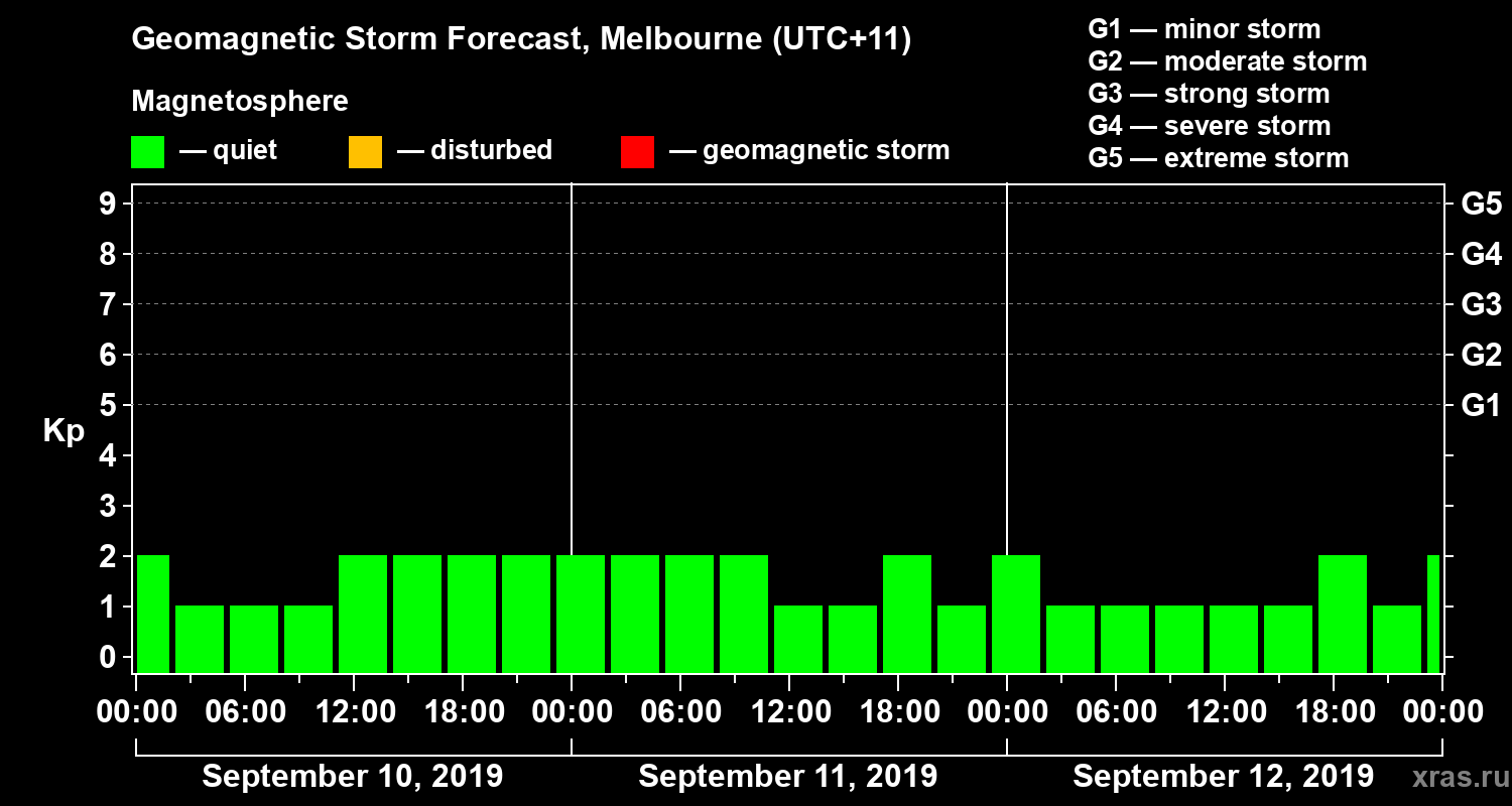 Forecast of the geomagnetic index Kp