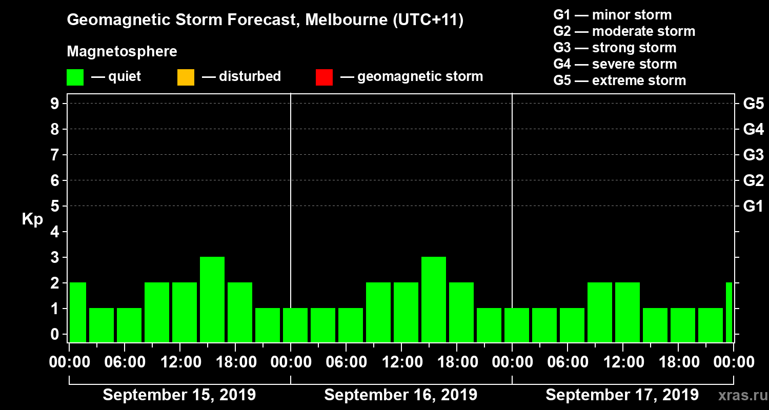 Forecast of the geomagnetic index Kp