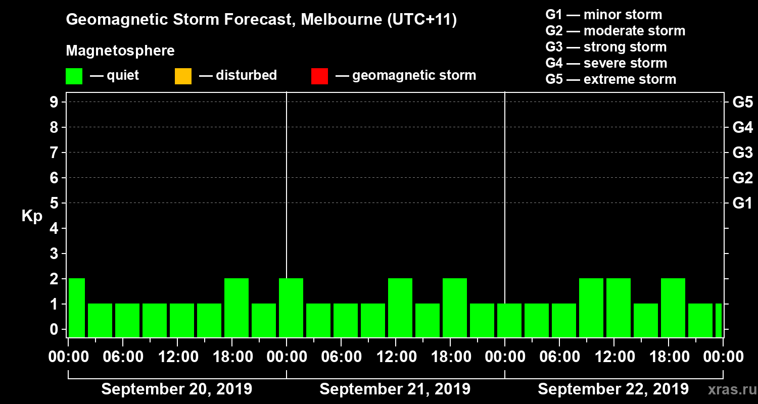 Forecast of the geomagnetic index Kp