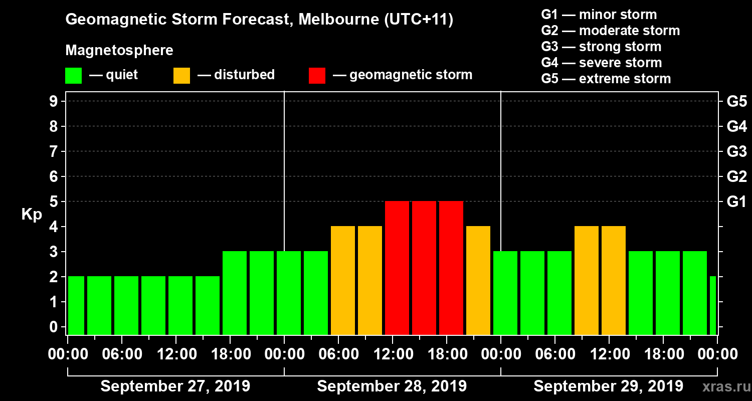 Forecast of the geomagnetic index Kp