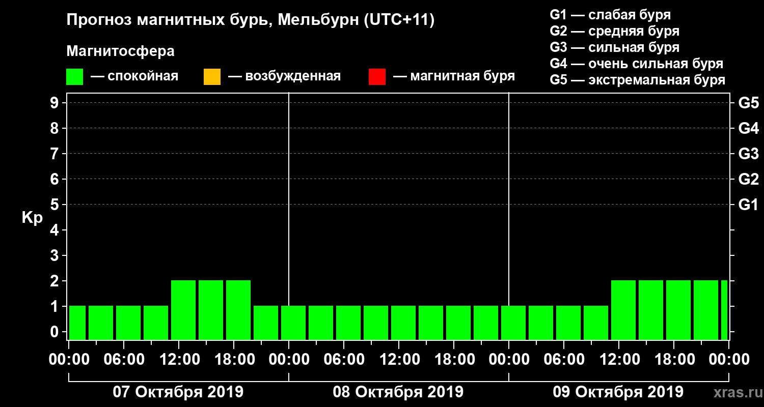 Прогноз геомагнитного индекса Kp