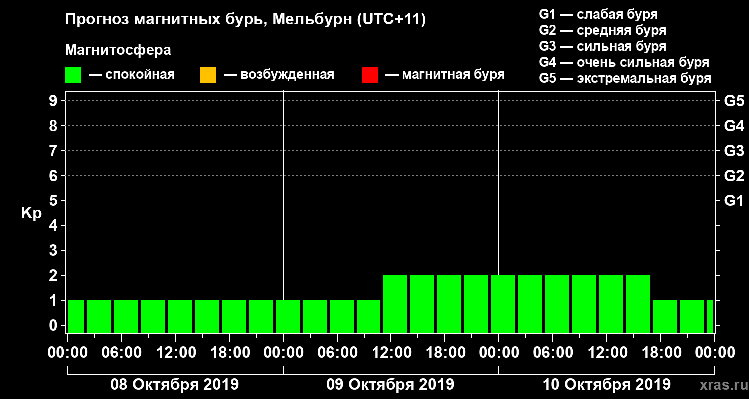 Прогноз геомагнитного индекса Kp