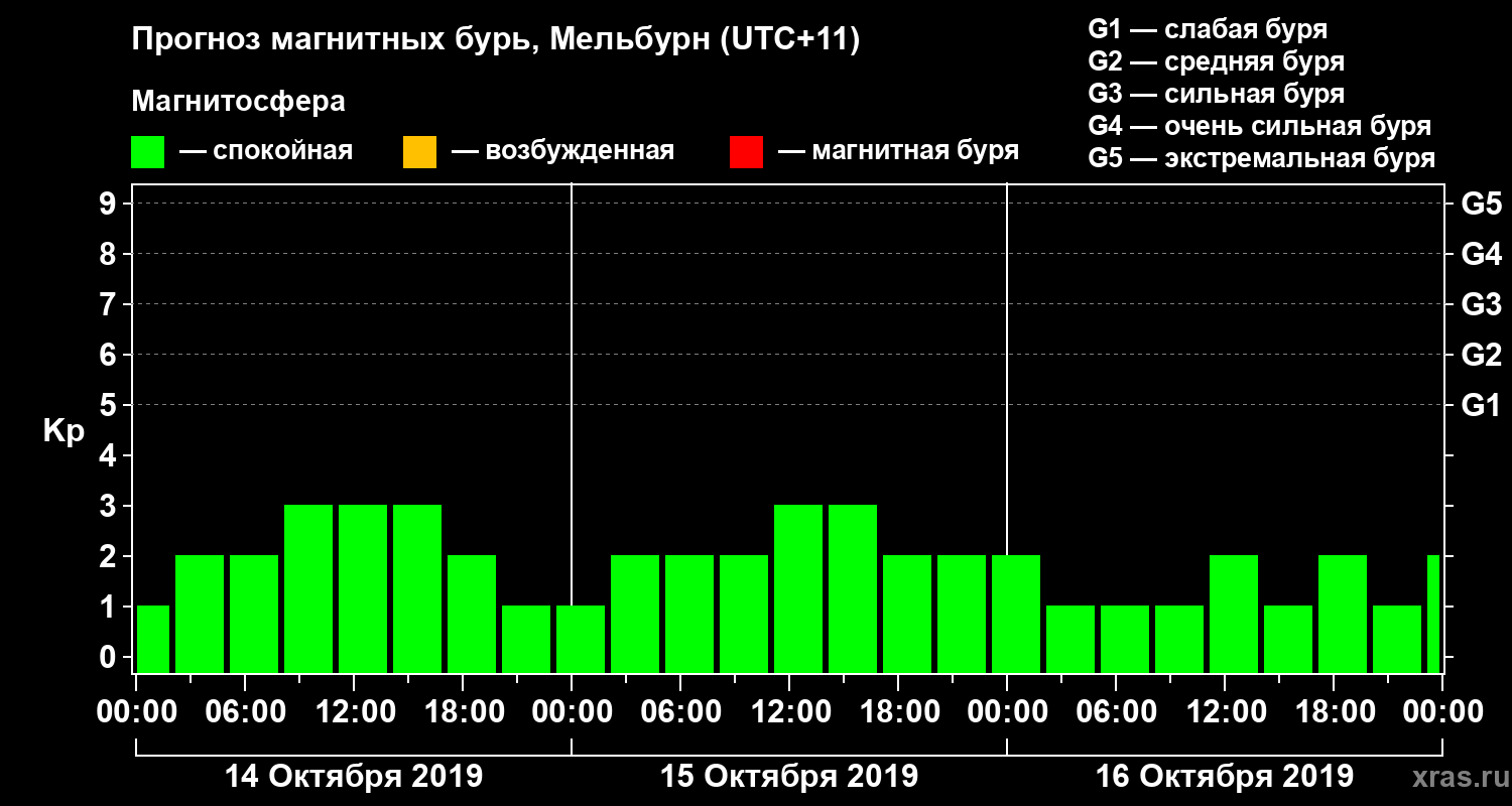 Прогноз геомагнитного индекса Kp