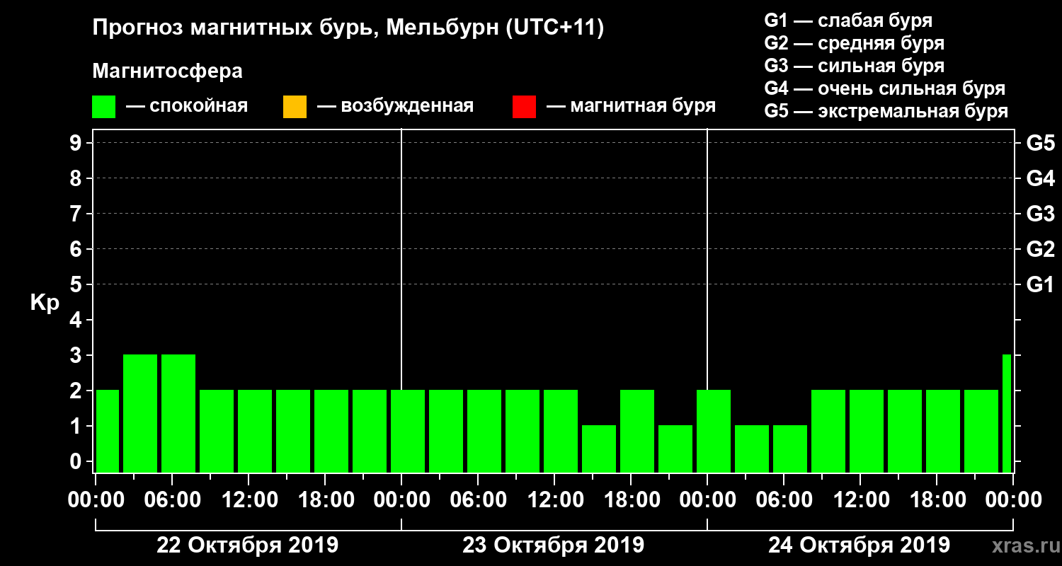 Прогноз геомагнитного индекса Kp