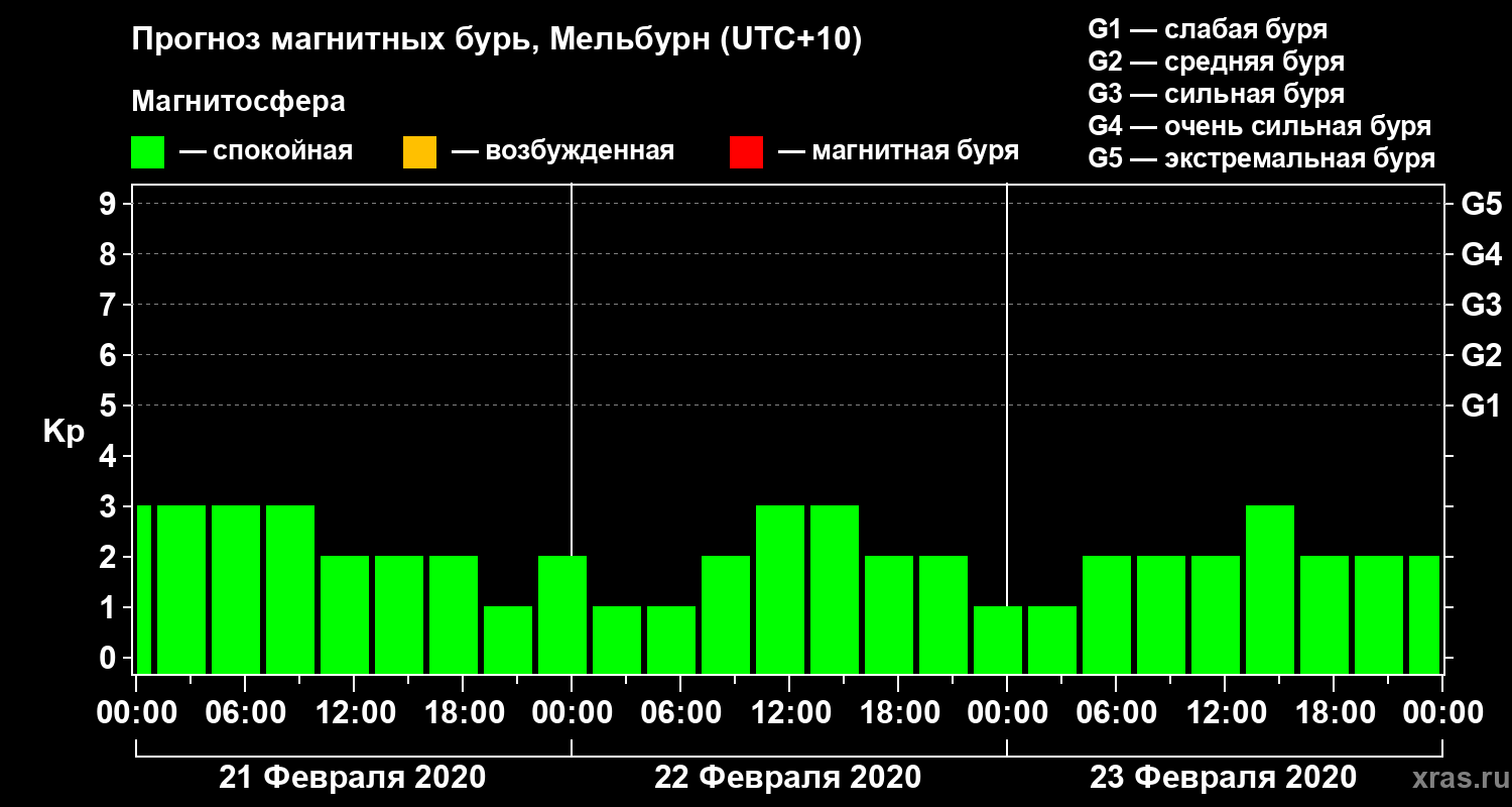 Прогноз геомагнитного индекса Kp