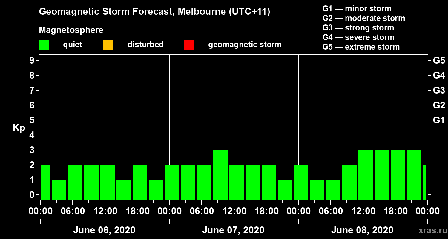 Forecast of the geomagnetic index Kp