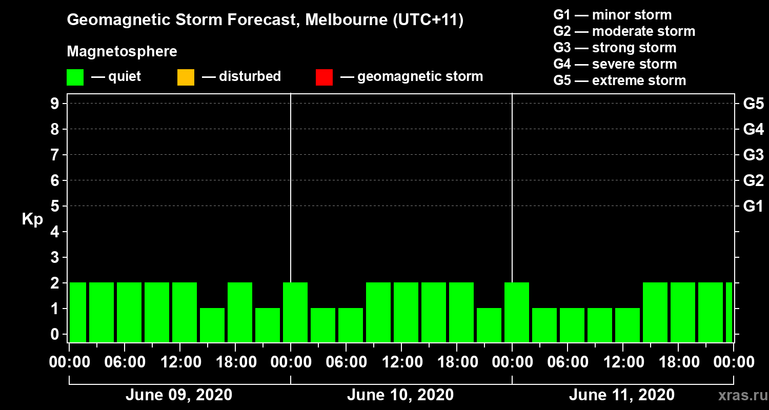 Forecast of the geomagnetic index Kp