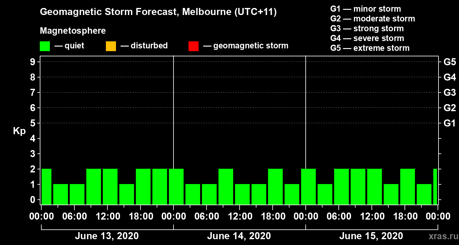 Forecast of the geomagnetic index Kp