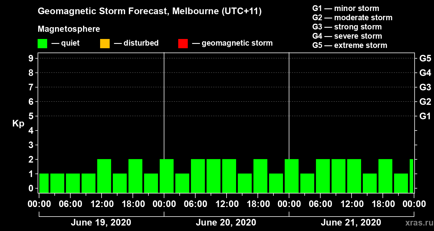 Forecast of the geomagnetic index Kp