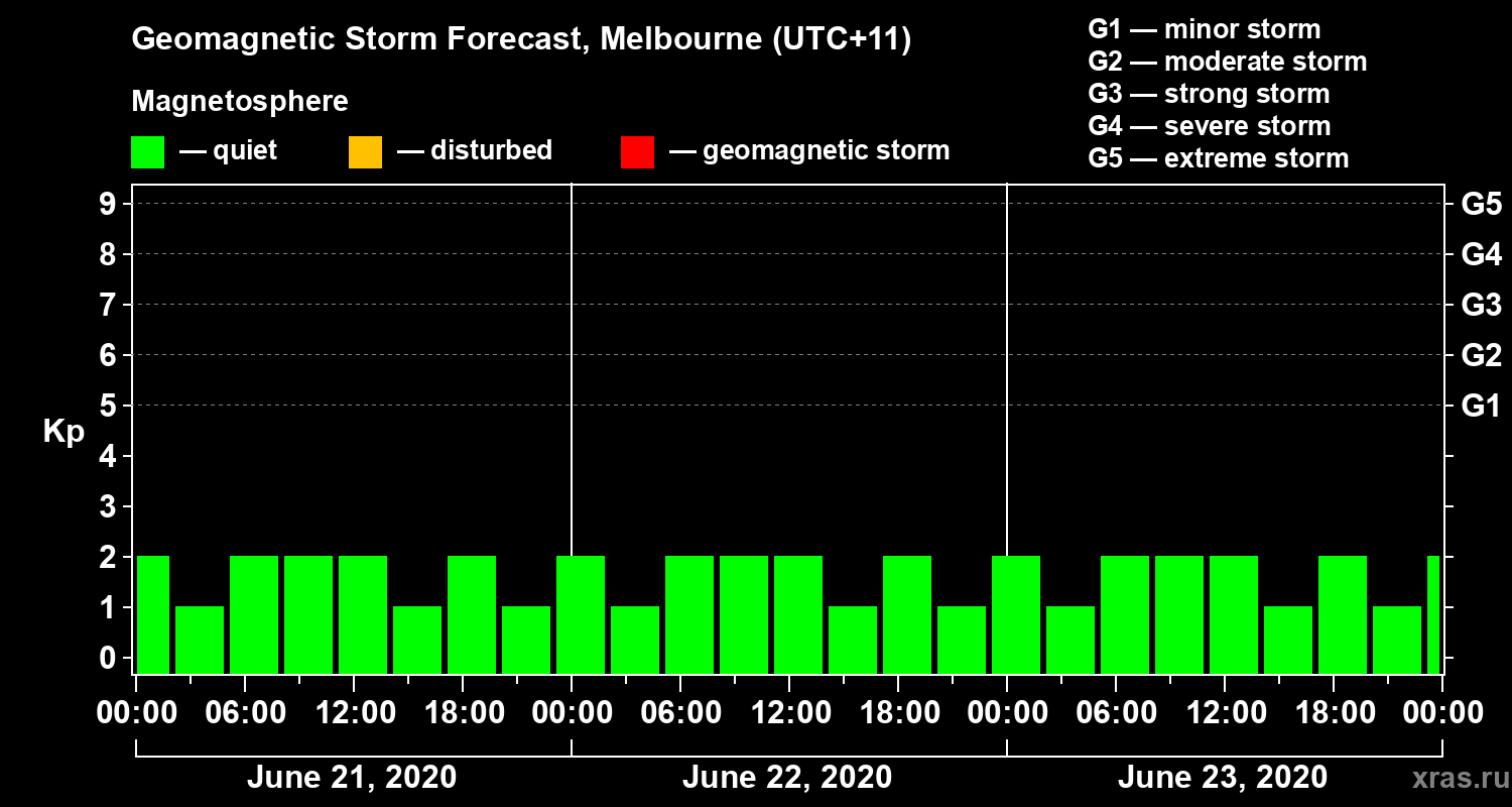 Forecast of the geomagnetic index Kp