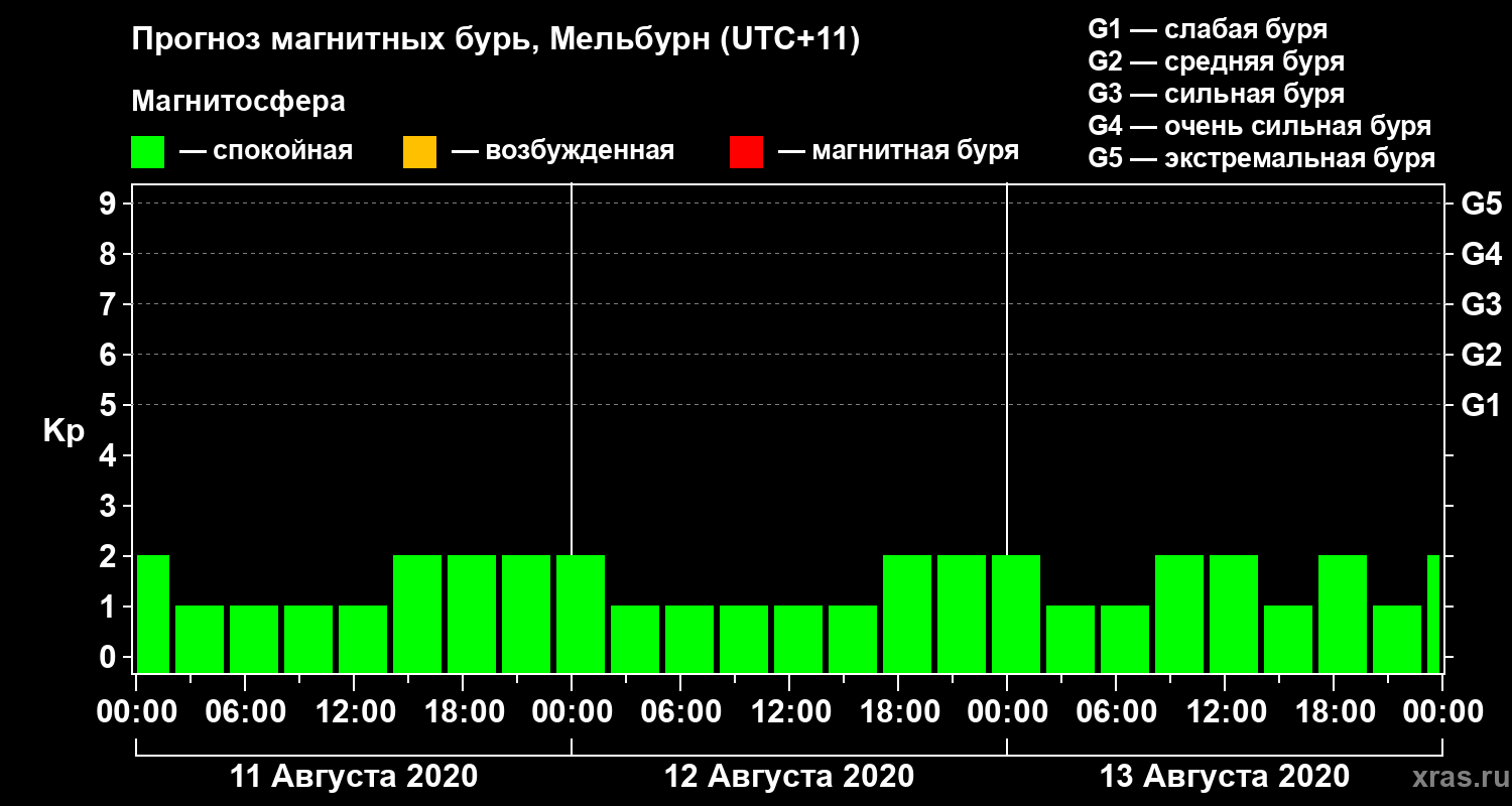 Прогноз геомагнитного индекса Kp
