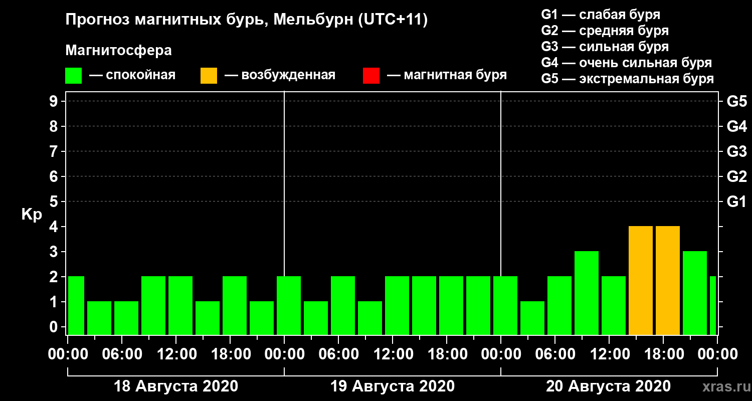 Прогноз геомагнитного индекса Kp