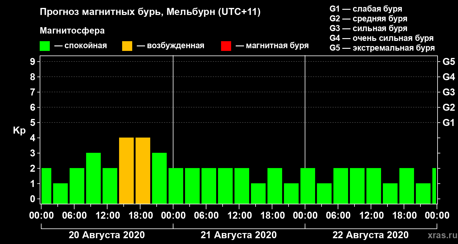 Прогноз геомагнитного индекса Kp