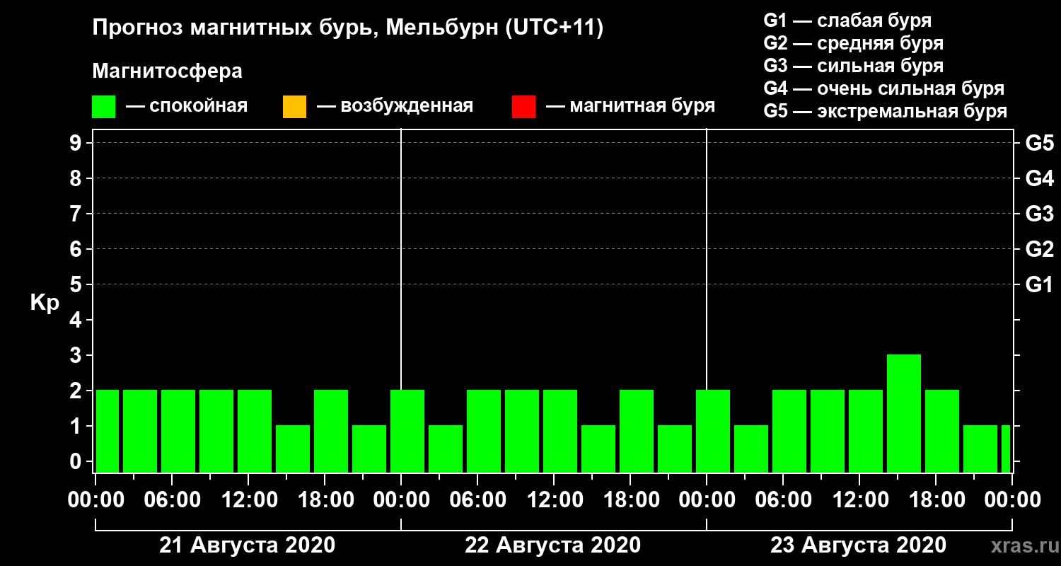 Прогноз геомагнитного индекса Kp