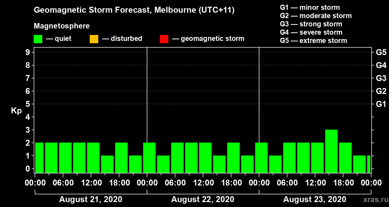 Forecast of the geomagnetic index Kp