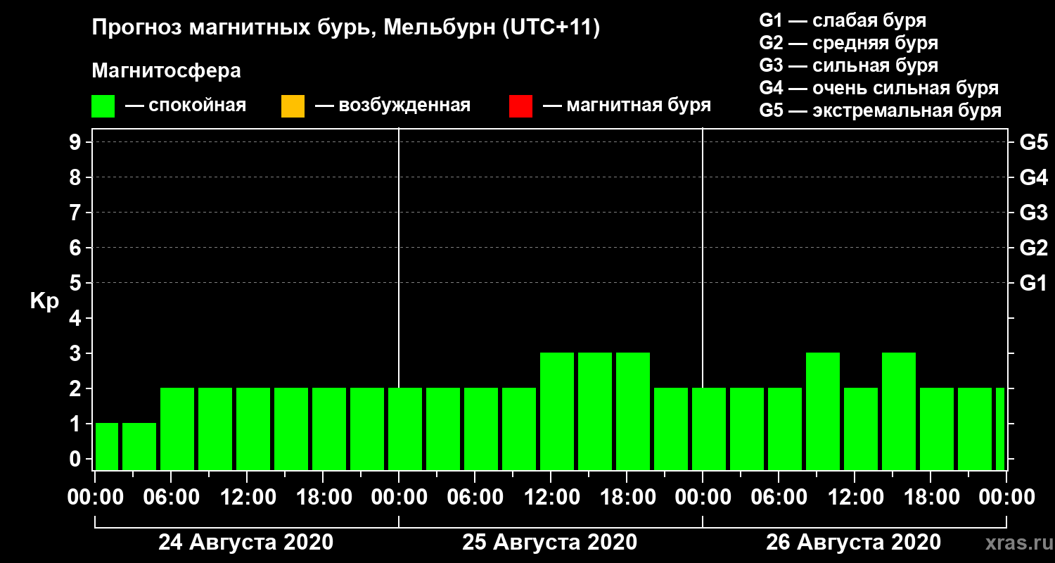 Прогноз геомагнитного индекса Kp
