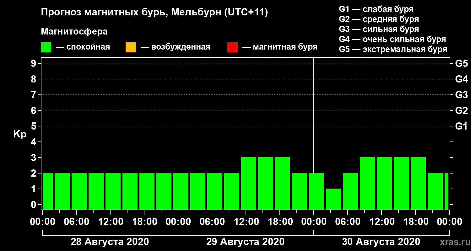 Прогноз геомагнитного индекса Kp