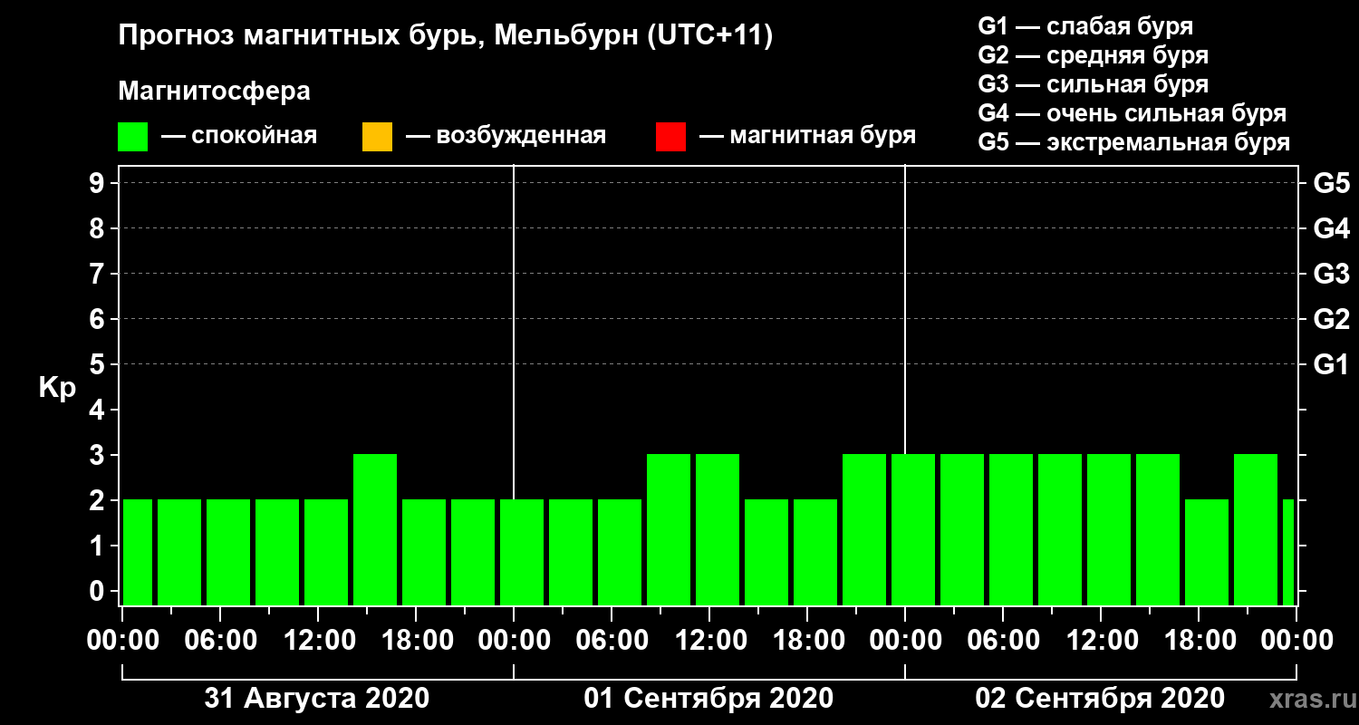 Прогноз геомагнитного индекса Kp