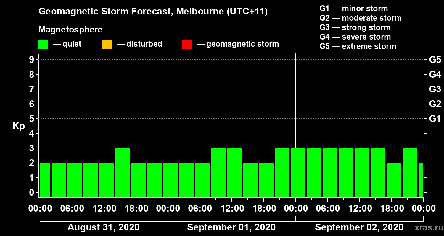 Forecast of the geomagnetic index Kp