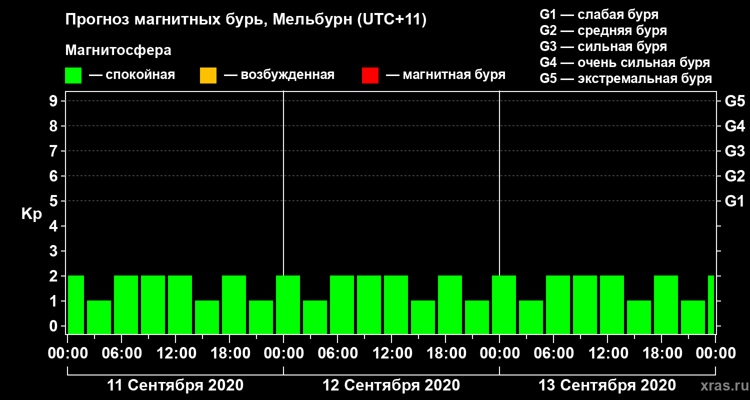 Прогноз геомагнитного индекса Kp
