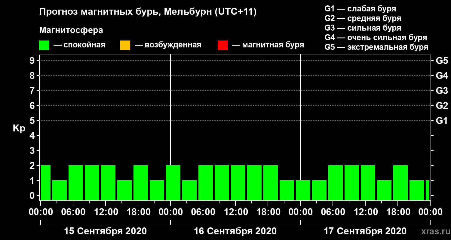Прогноз геомагнитного индекса Kp