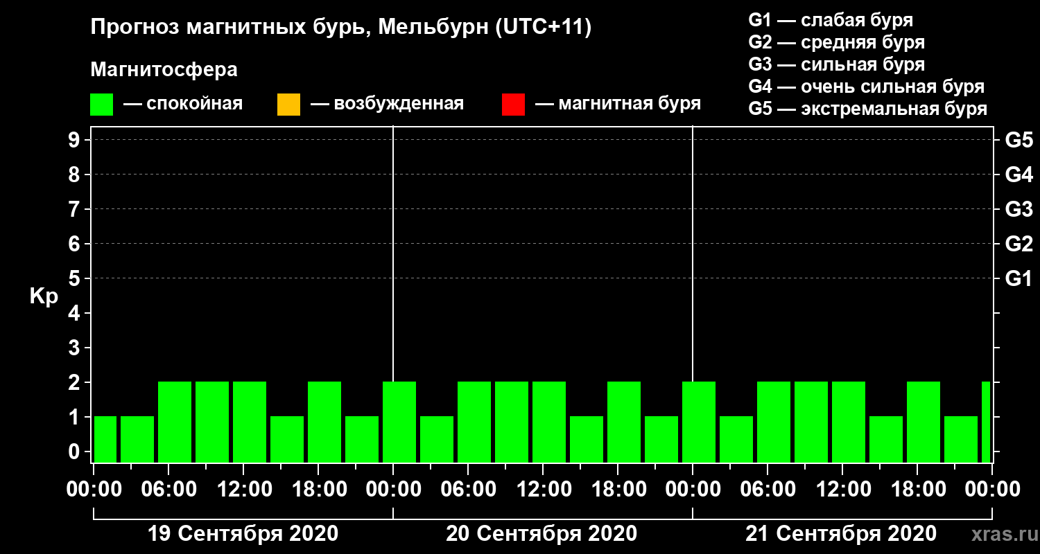 Прогноз геомагнитного индекса Kp