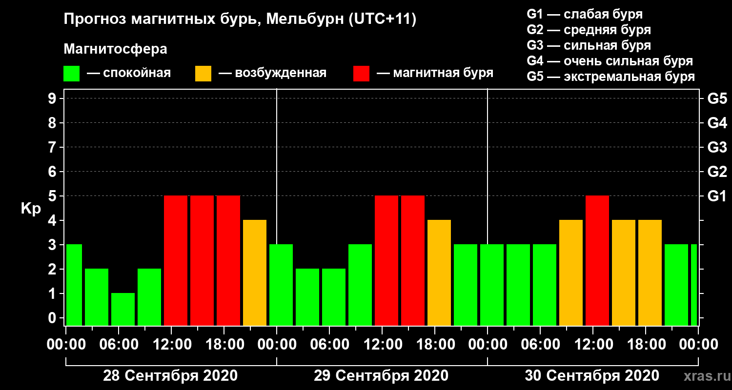 Прогноз геомагнитного индекса Kp