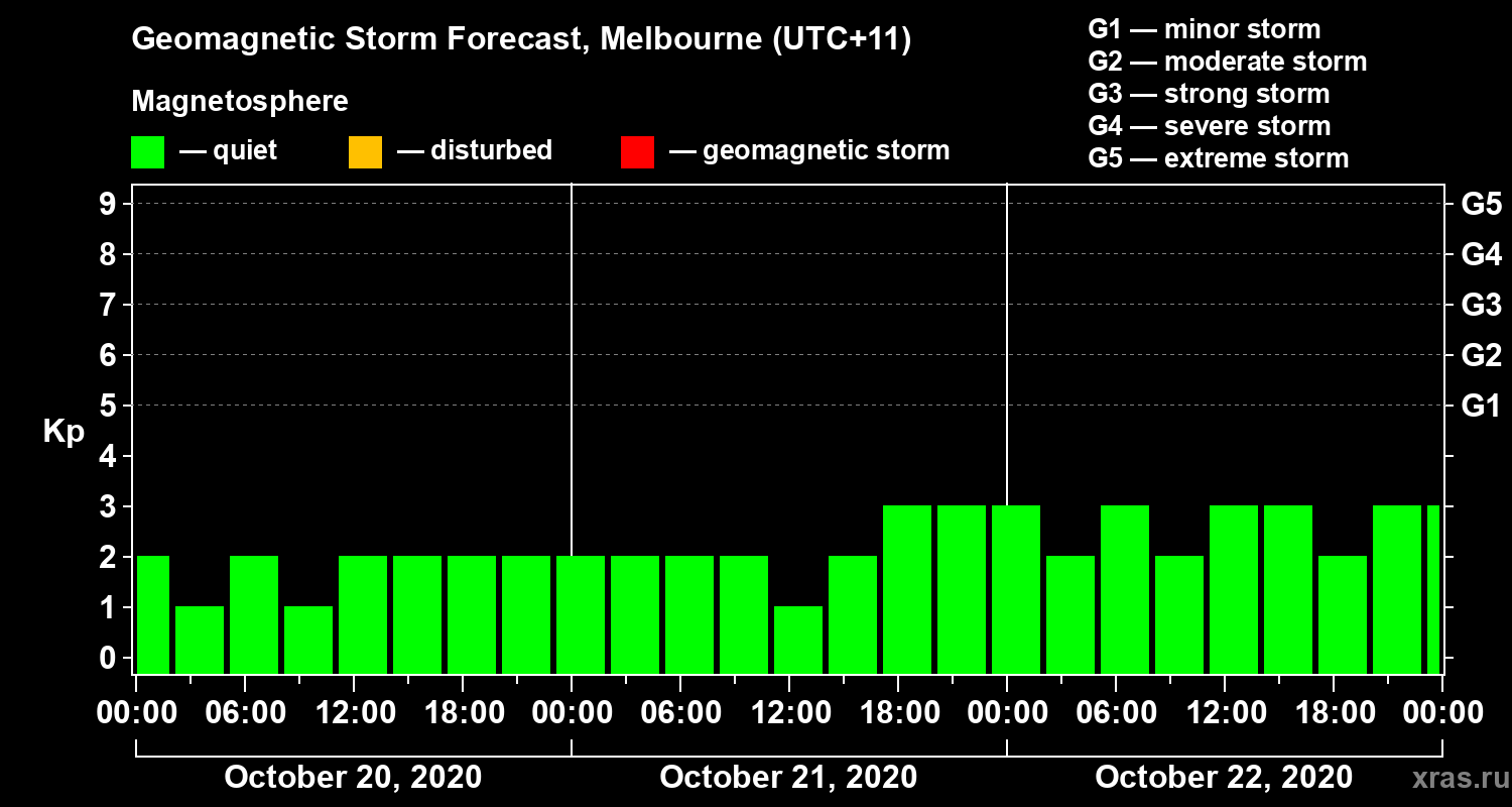 Forecast of the geomagnetic index Kp
