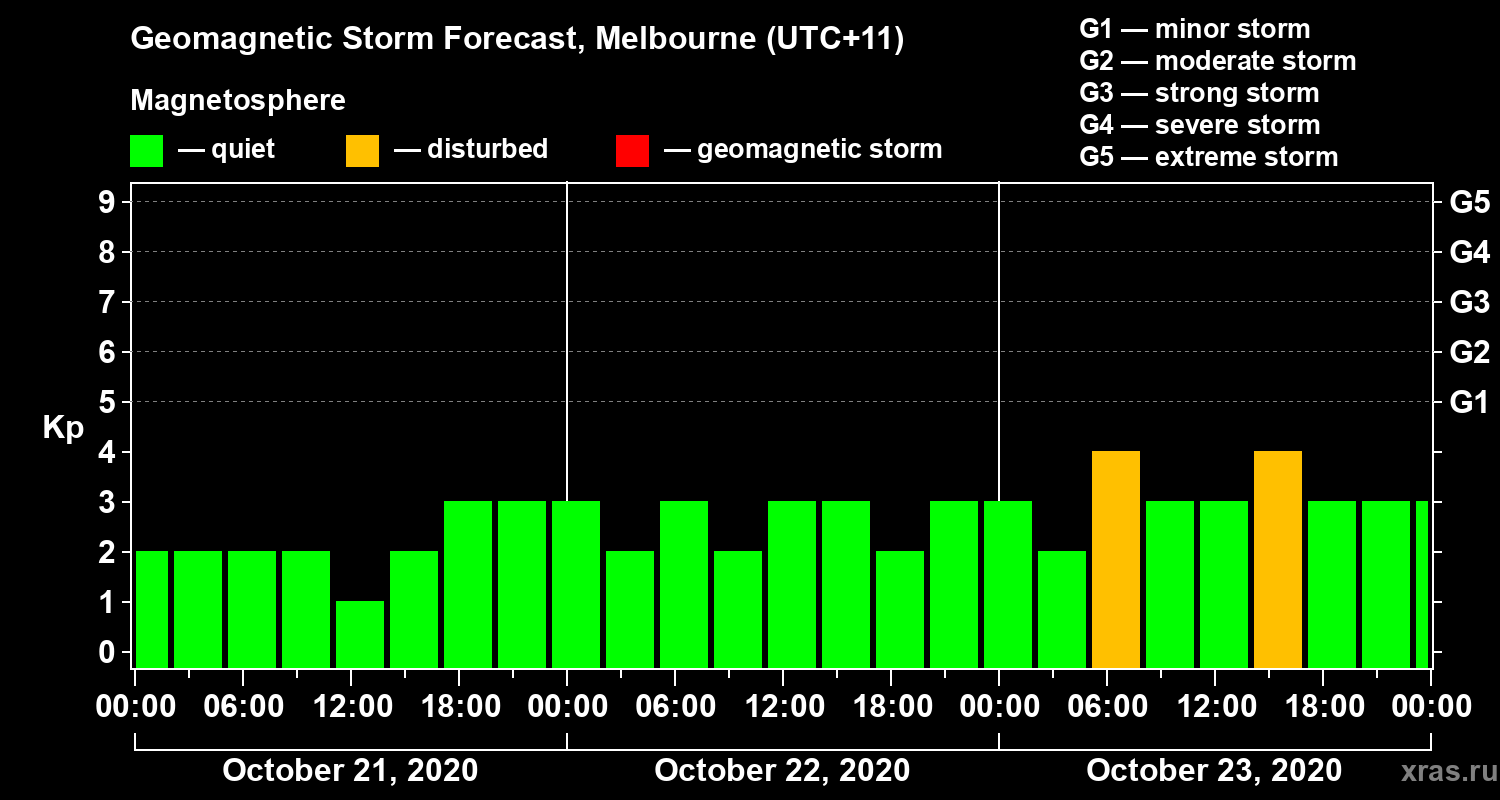 Forecast of the geomagnetic index Kp