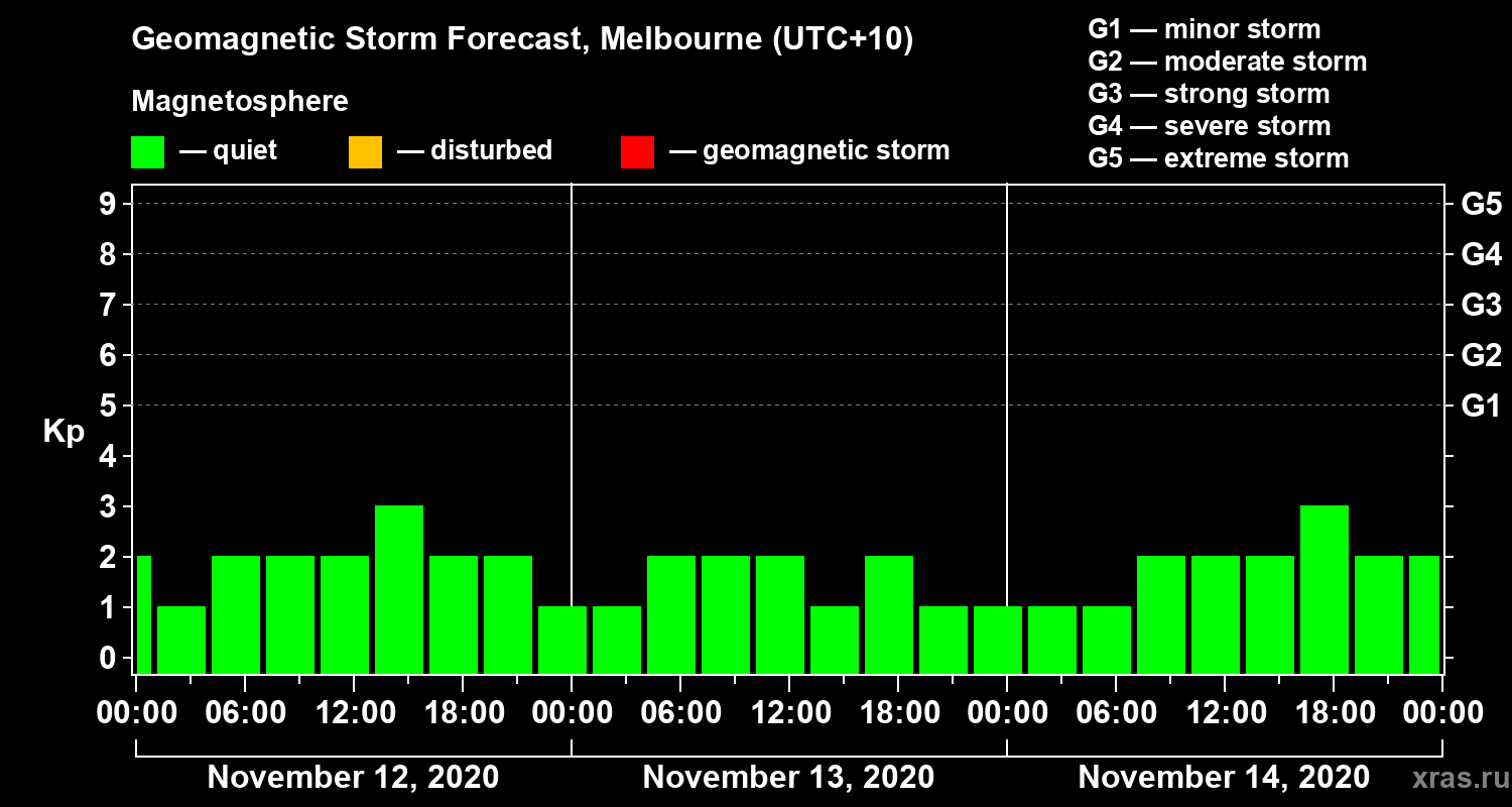 Forecast of the geomagnetic index Kp