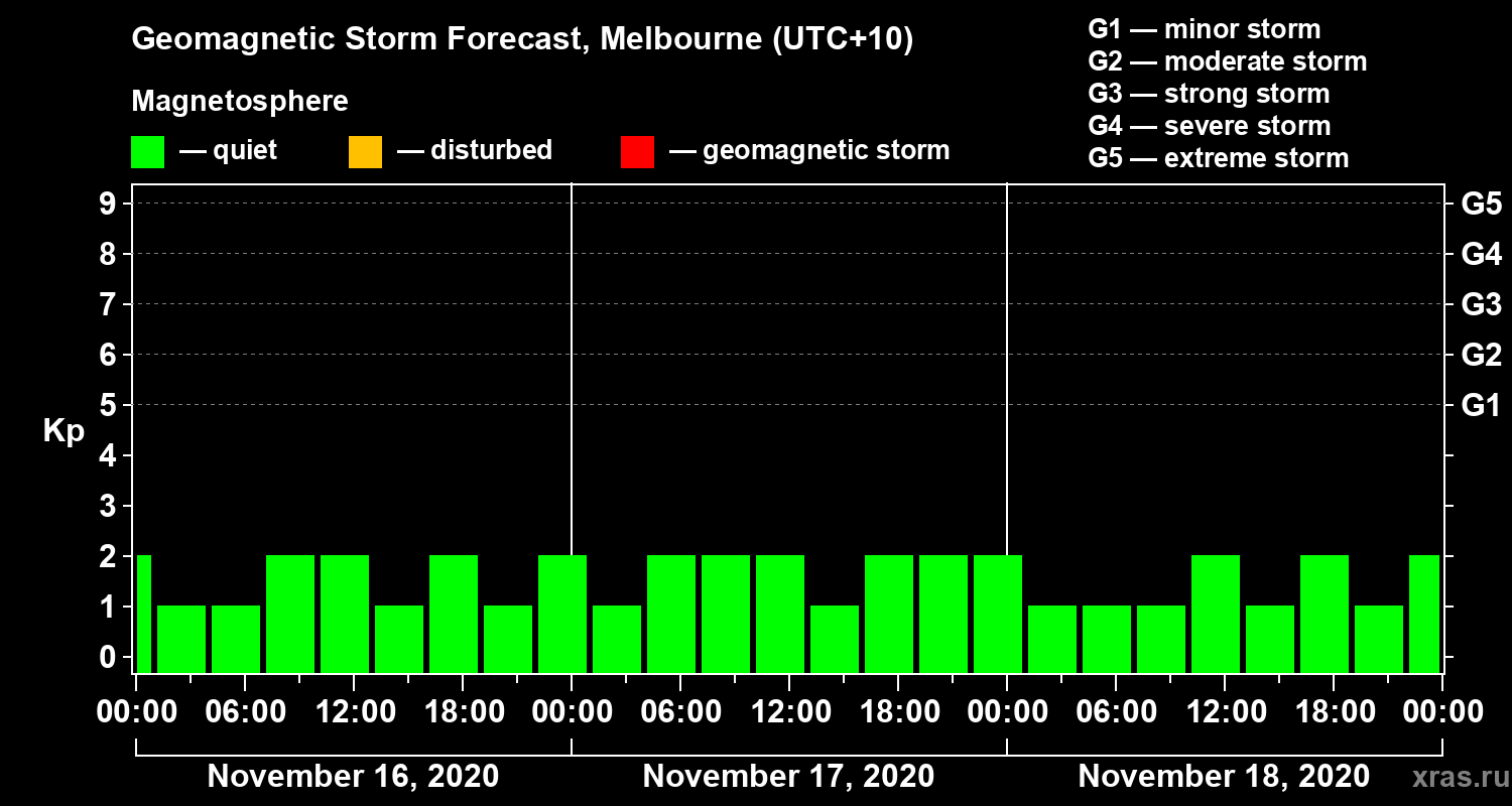 Forecast of the geomagnetic index Kp