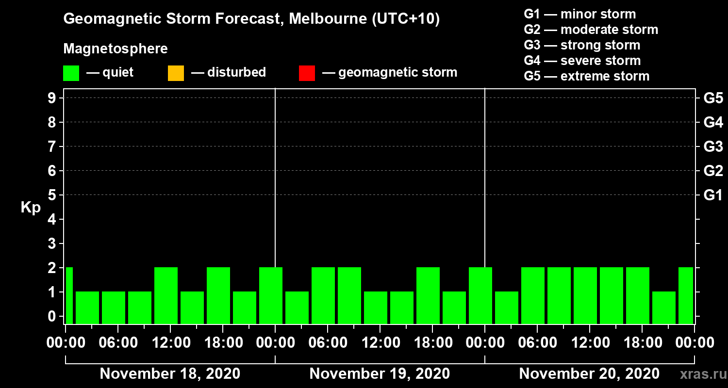Forecast of the geomagnetic index Kp