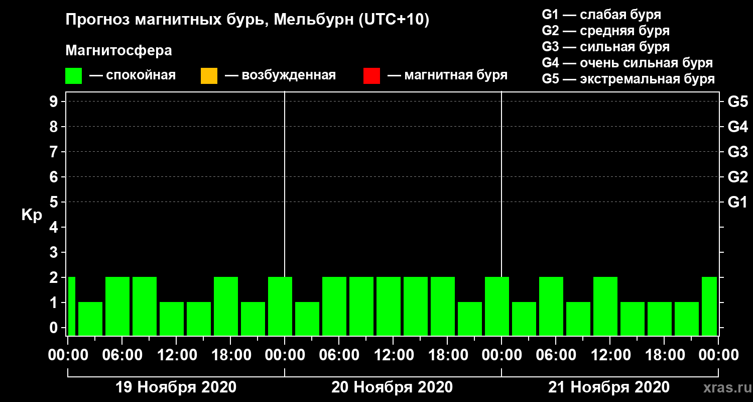 Прогноз геомагнитного индекса Kp