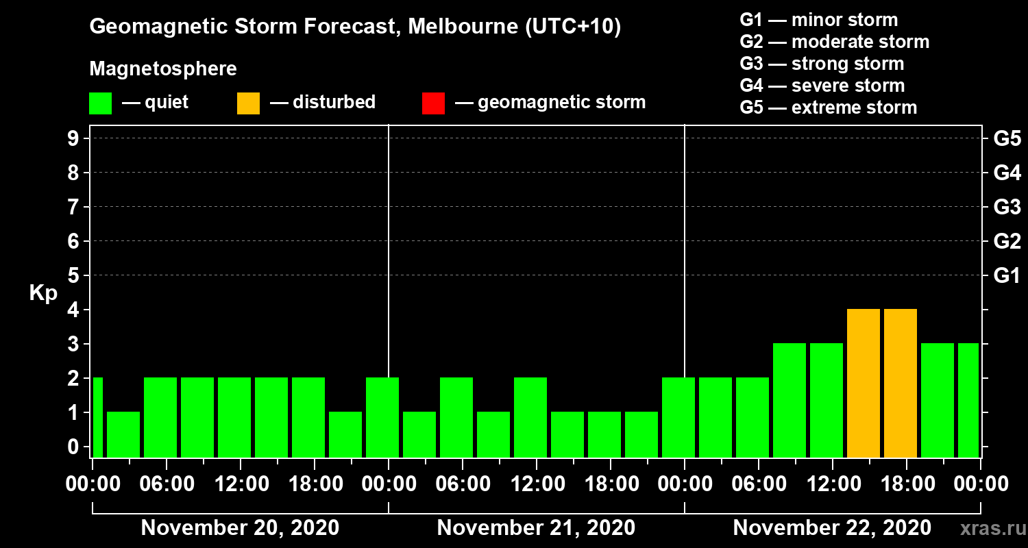 Forecast of the geomagnetic index Kp